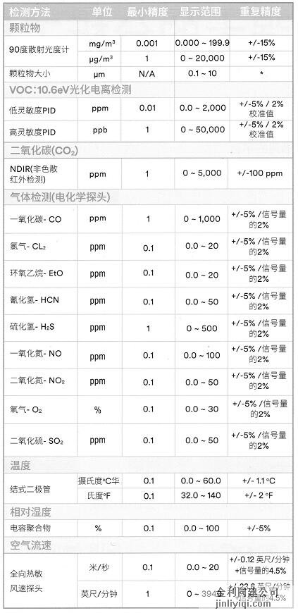 3M EVM探頭參數(shù)