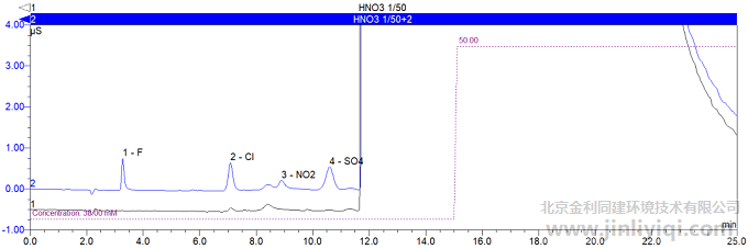 75%硝酸稀釋50倍進樣
