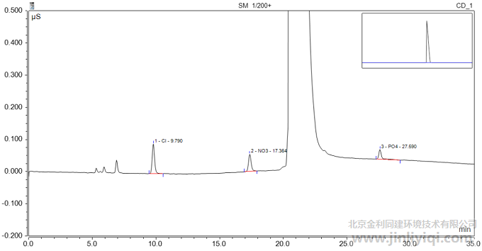 硫酸稀釋后加標譜圖(分別加標20、30、50ppb)