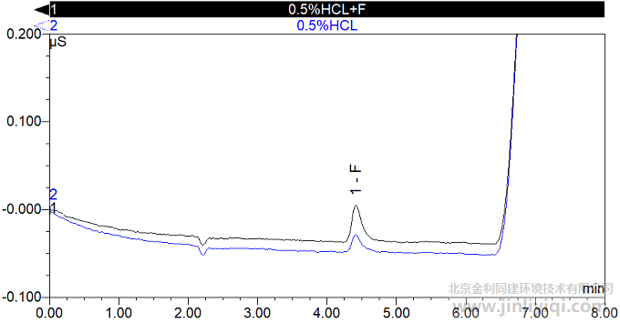 0.5% HCl及其加標譜圖(50ppb)